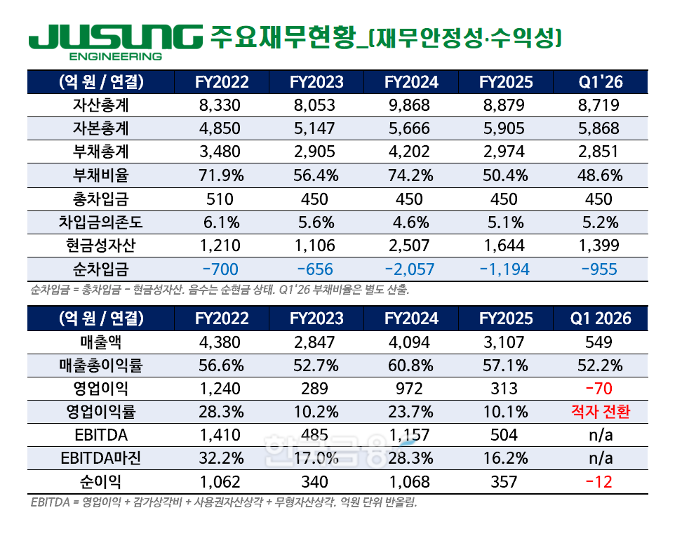금융감독원 전자공시시스템(DART)를 바탕으로 한국금융신문에서 제작