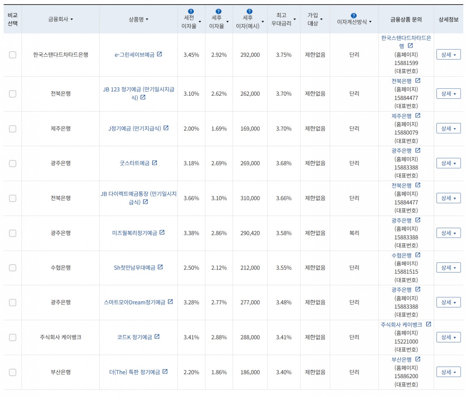 7월 1주 최고 우대금리 상위 정기예금 상품 / 자료=금융감독원(12개월, 1000만원 예치 시)