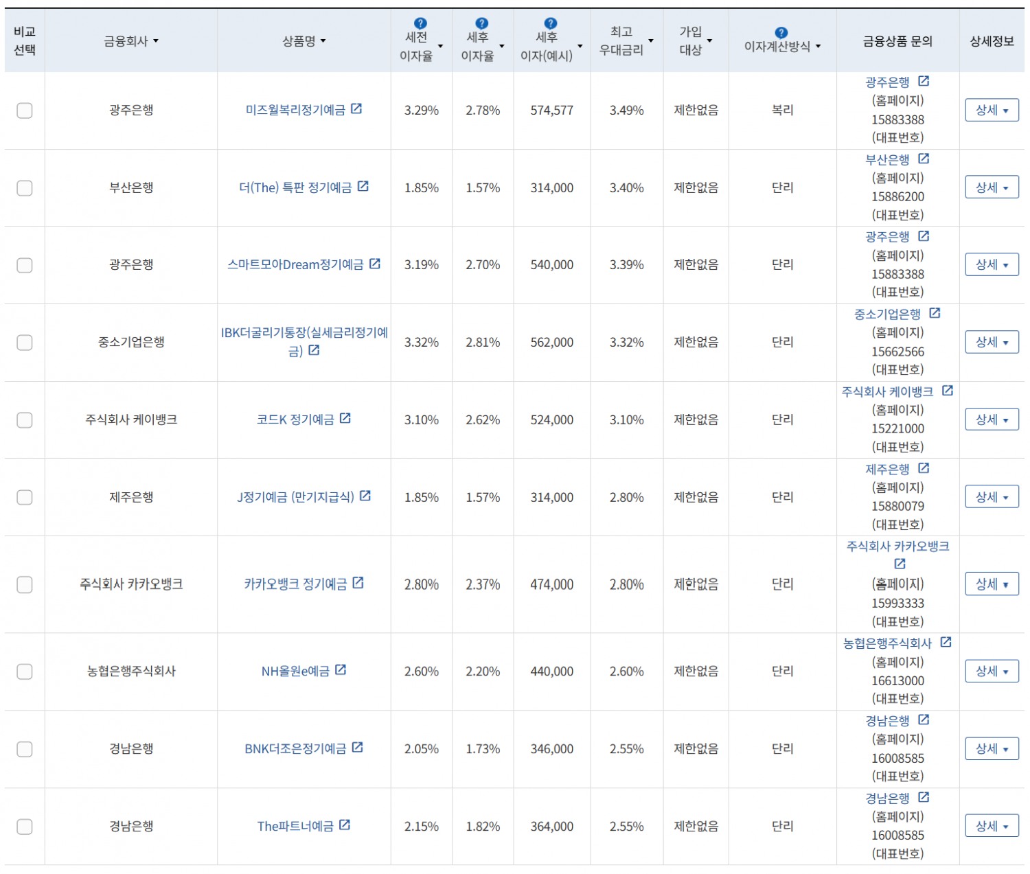 7월 1주 최고 우대금리 상위 정기예금 상품 / 자료=금융감독원(24개월, 1000만원 예치 시)