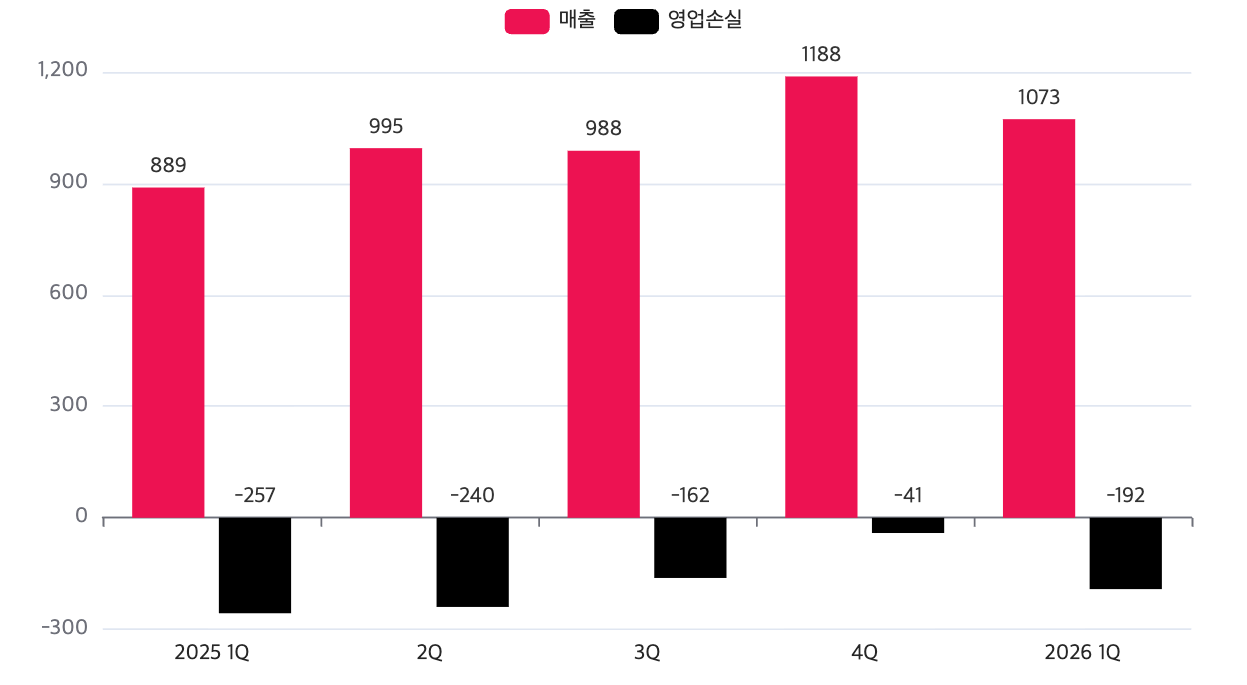 티빙 최근 1년간 분기별 실적 추이(단위: 억 원). /자료=티빙
