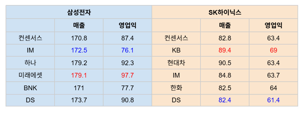 2026년 2분기 실적 추정치. 단위=조원