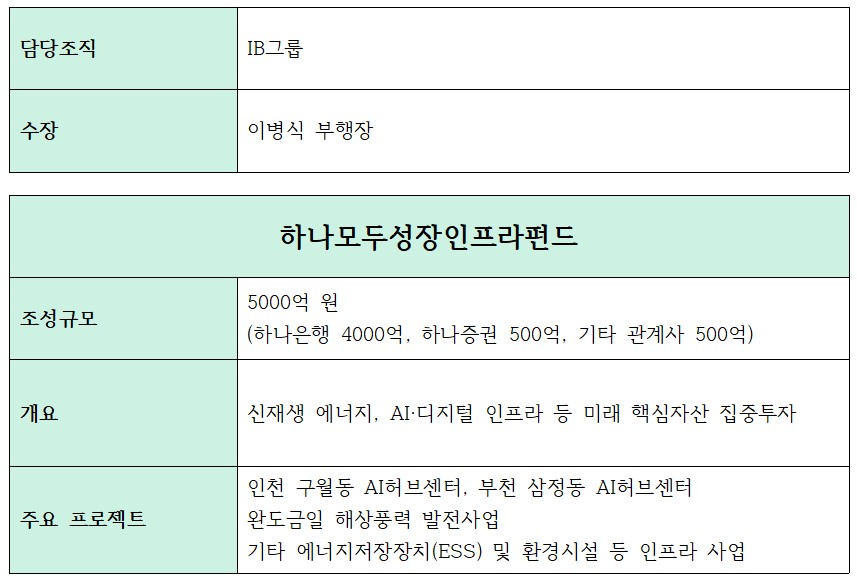 하나금융 IB담당 부서 및 부행장, 하나모두성장인프라펀드 개요