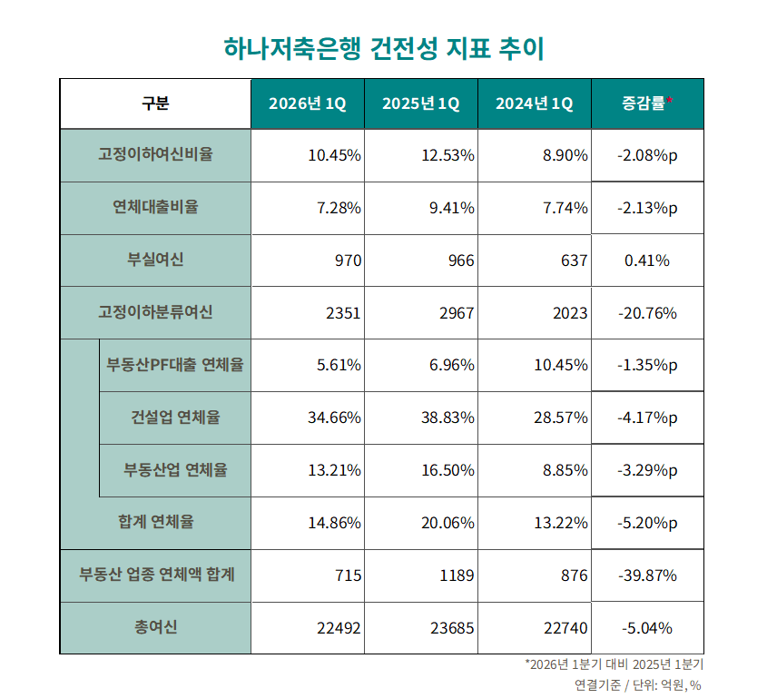 자료=하나저축은행 통일경영공시보고서 정리=옥준석 기자