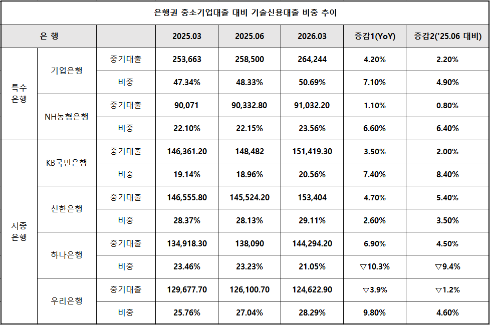 단위 : 십 억 원