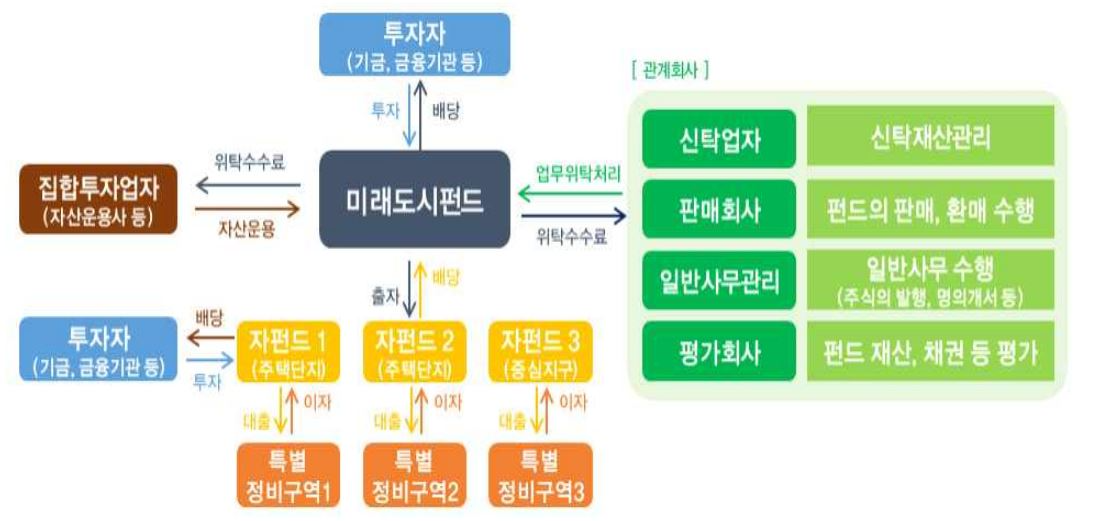 미래도시펀드 기본 구조도 / 자료제공=국토교통부