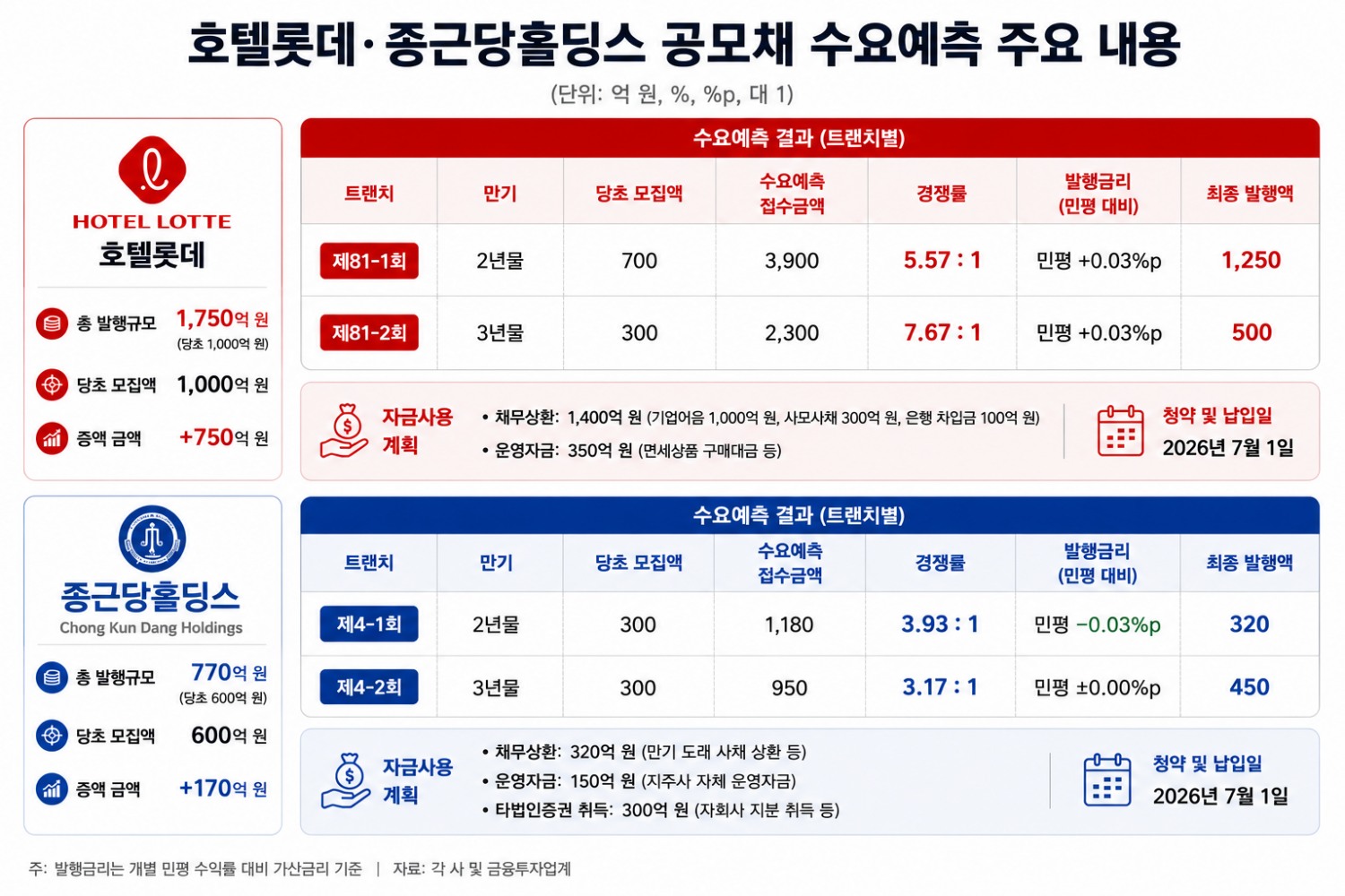 한국금융신문이 금융감독원 전자공시(DART) 자료를 집계·요약한 뒤, 생성형 AI를 활용해 제작하였습니다.