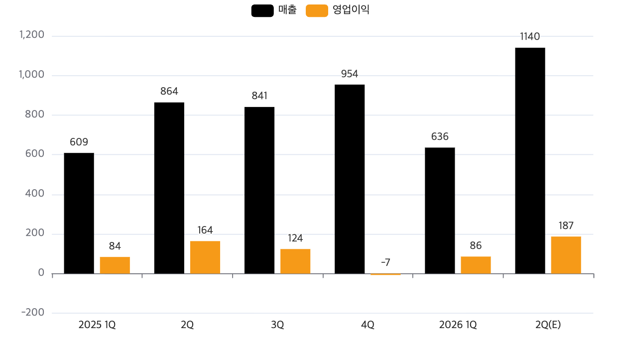한컴 최근 1년간 분기별 실적 추이(단위: 억 원). /자료=한컴, 한국거래소
