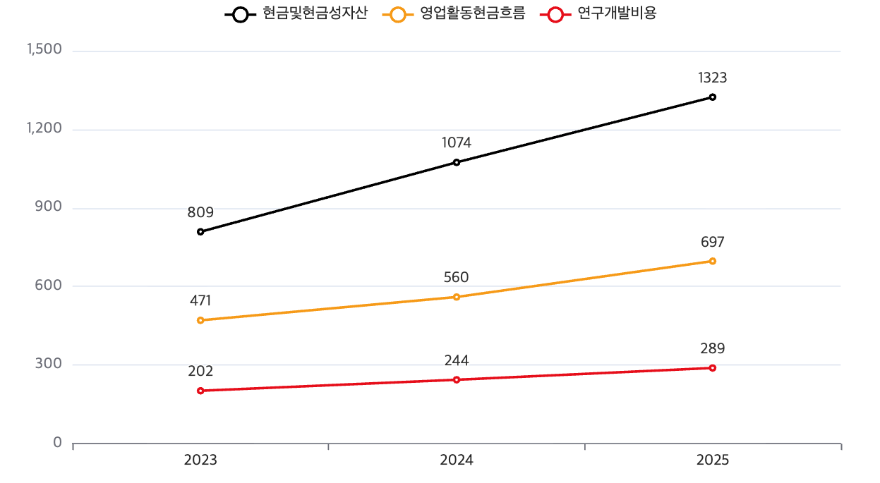 한컴 최근 3년간 현금및현금성자산, 영업활동현금흐름, 연구개발비용 추이(단위: 억 원). /자료=한컴