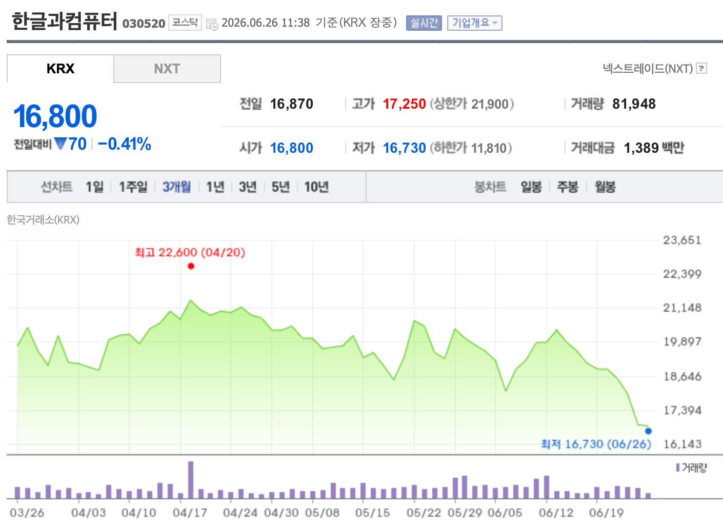 한컴 최근 3개월간 주가 추이. /자료=한국거래소