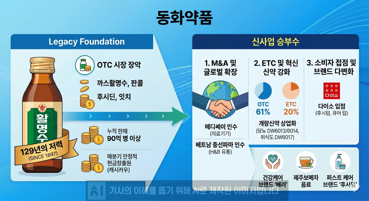 ▲ 동화약품 그래픽 = 제미나이