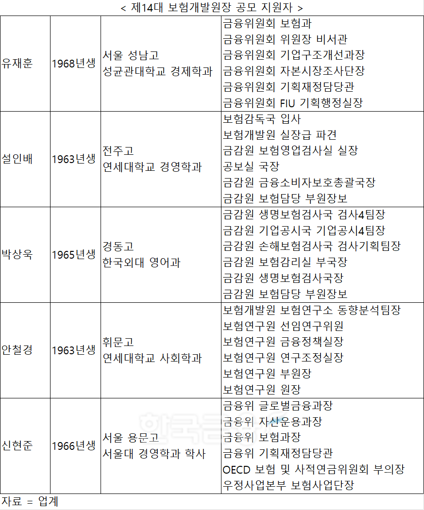 자료 = 한국금융 DB, 업계