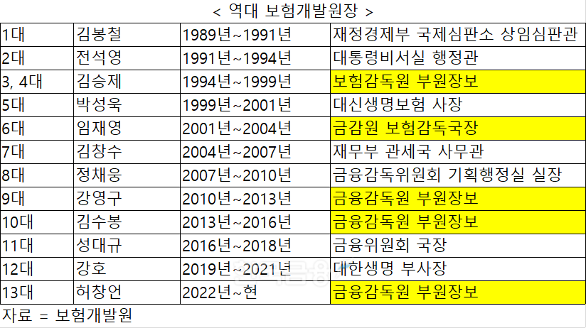 자료 = 보험개발원, *노란색은 금감원 출신