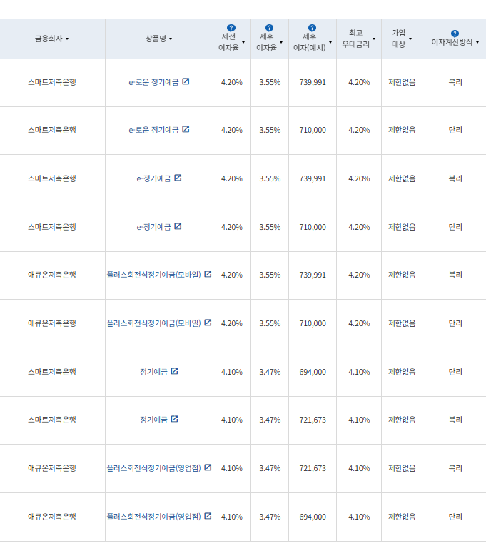 24개월 예금: 자료 = 금융감독원 (24개월 1000만원 예치 시)