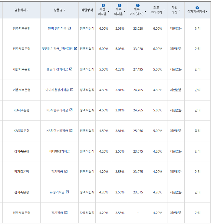 12개월 적금: 자료 = 금융감독원(10만원씩 12개월 적립 시)