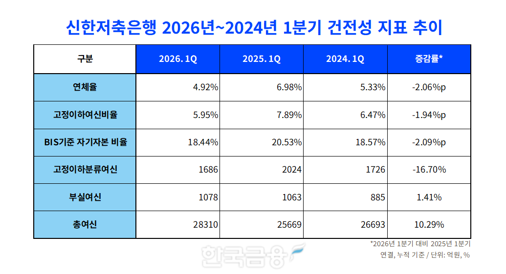 자료=신한저축은행 통일경영공시보고서. 정리=옥준석 기자
