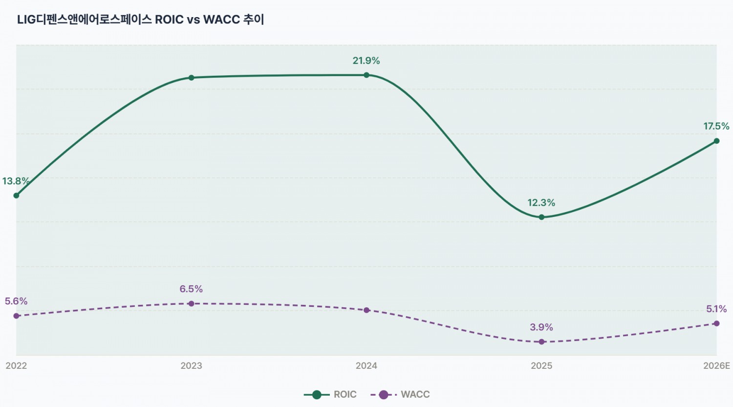 LIG디펜스앤에어로스페이스 투하자본수익률(ROIC) 및 가중평균자본비용(WACC) 추이./출처=더 컴퍼스(THE COMPASS)