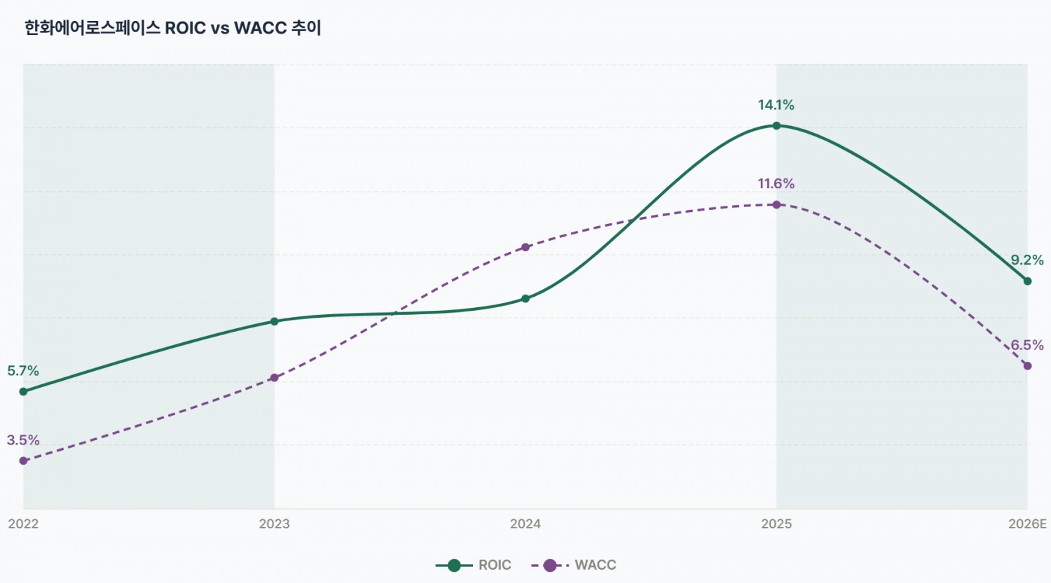 한화에어로스페이스 투하자본수익률(ROIC) 및 가중평균자본비용(WACC) 추이./출처=더 컴퍼스(THE COMPASS)