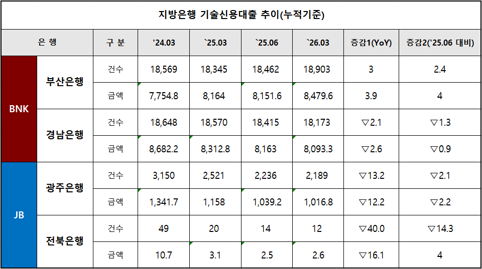 단위 : 건, 십 억 원, % / 출처 : 은행연합회