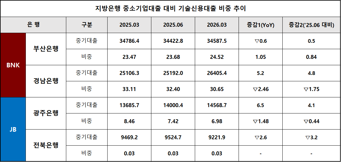 단위 : 십 억 원, %, %p / 출처 : 각 사 공시, 은행연합회