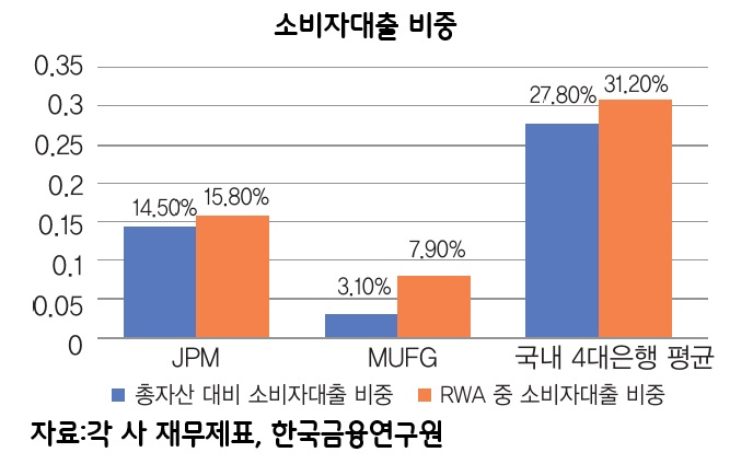 韓 4대은행 '중위험 가계대출 늪' 벗어나야
