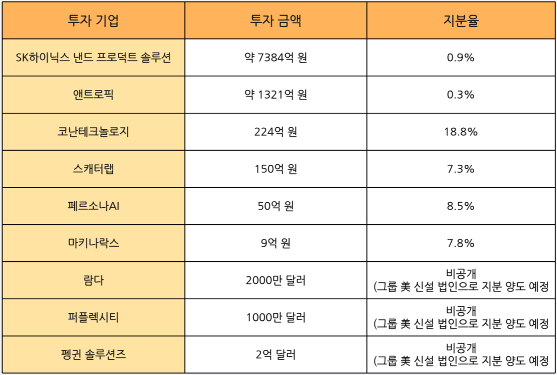 SK텔레콤 지난해 말 기준 AI 관련 기업 투자 현황. /자료=SK텔레콤