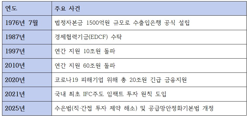 수출입은행 주요 연혁