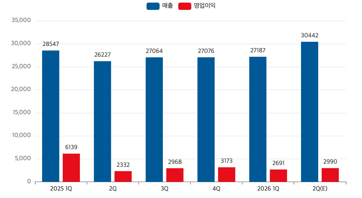 HMM 최근 1년간 분기별 실적 추이(단위: 억 원). /자료=HMM