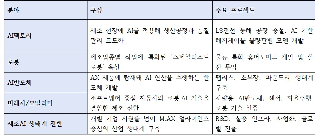 M.AX 프로젝트 주요 계획