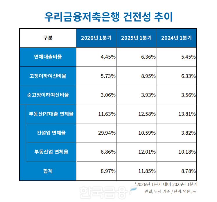 자료=우리금융저축은행 통일경영공시보고서. 정리=옥준석 기자