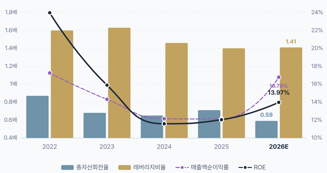 영원무역 자기자본이익률(ROE) 및 구성항목별 추이./출처=더 컴퍼스(THE COMPASS)