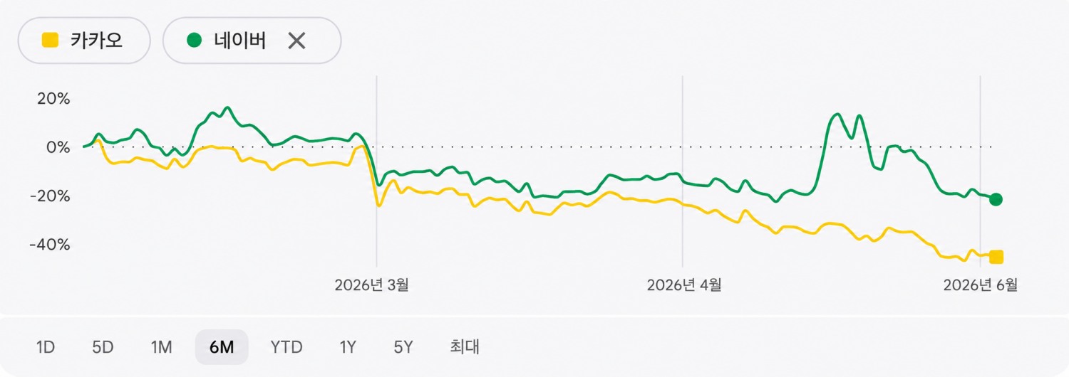 네이버・카카오 최근 6개월간 주가 추이. /자료=구글파이낸스