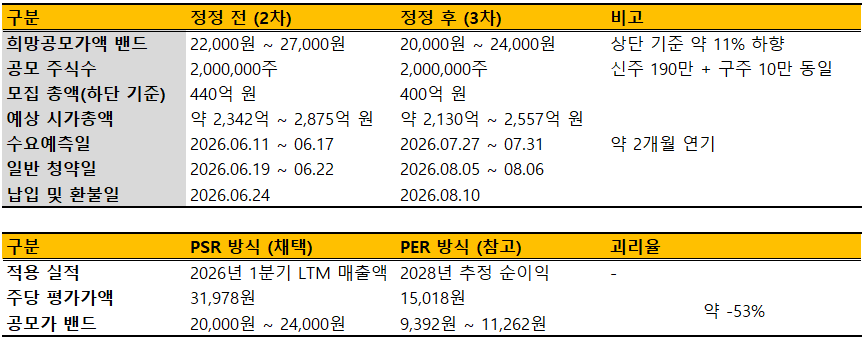 빅웨이브로보틱스 기업공개(IPO) 일정 내용./출처=한국금융신문, 금융감독원 전자공시