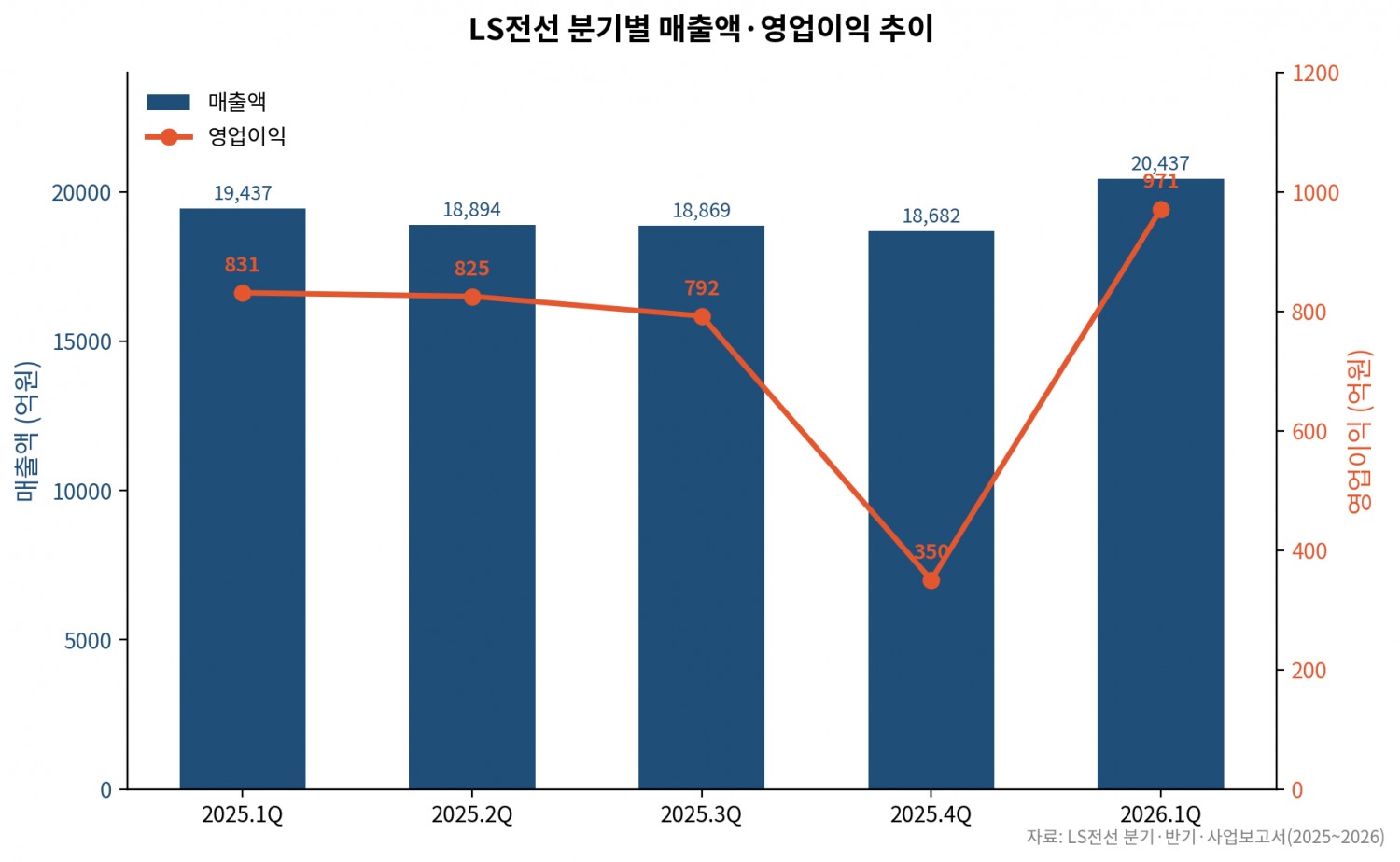 LS전선 분기별 매출액 및 영업이익 추이. /자료=전자공시시스템