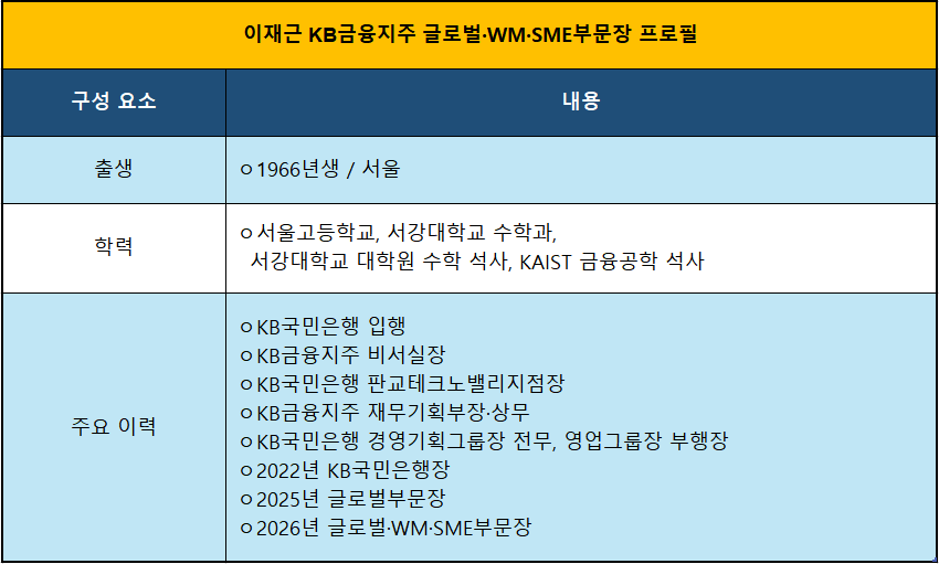 이재근 KB금융지주 글로벌·WM·SME부문장 / 사진제공 = KB금융지주