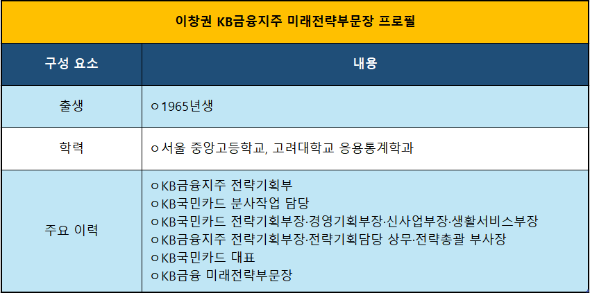이창권 KB금융지주 미래전략부문장 / 시잔제공 = KB금융지주
