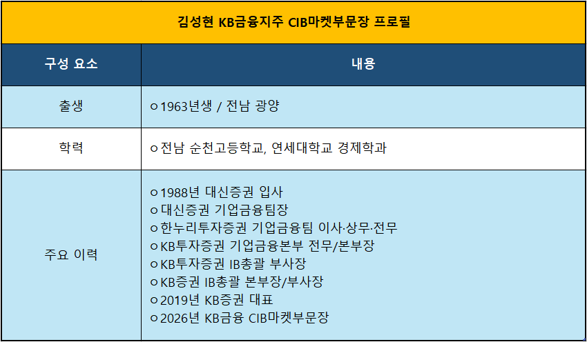 김성현 KB금융지주 CIB마켓부문장 / 시잔제공 = KB금융지주