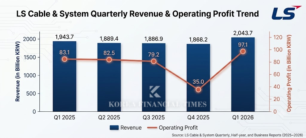 LS Cable & System's Quarterly Revenue and Operating Profit Trends. /Source: DART (Data Analysis, Retrieval and Transfer System)