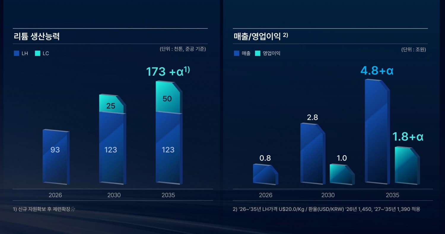 포스코그룹의 리튬 생산능력 및 매출·영업이익 목표. /사진=포스코홀딩스 IR 자료