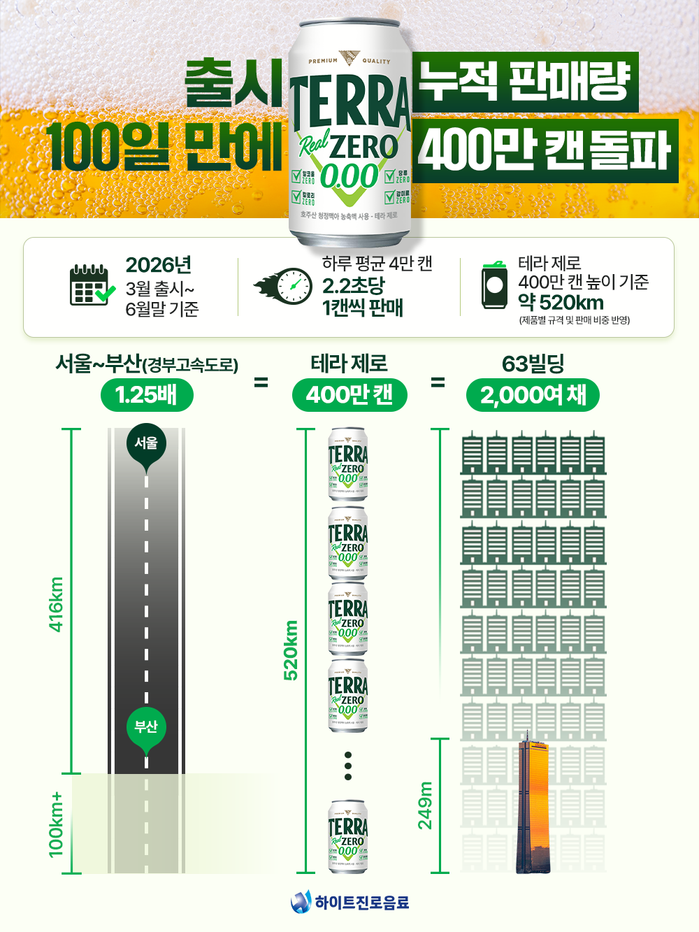 하이트진로음료의 테라 제로 판매량. /사진=하이트진로음료