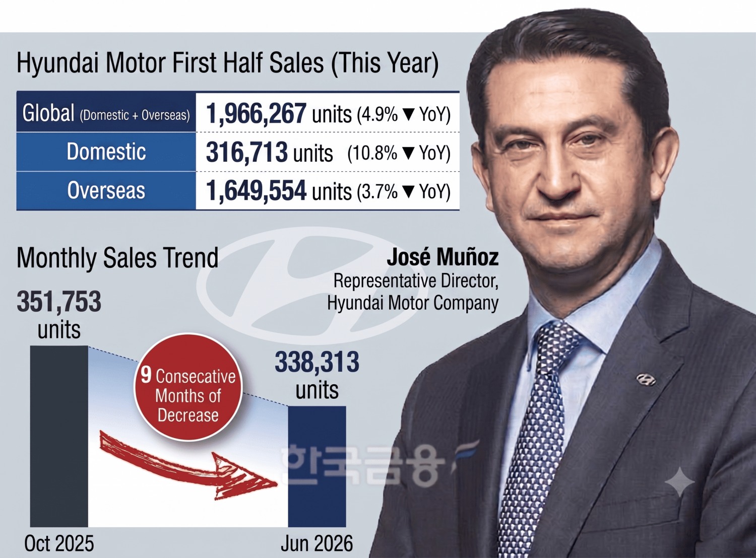 This infographic, originally published by Korea Financial Times, has been reconstructed using generative AI.