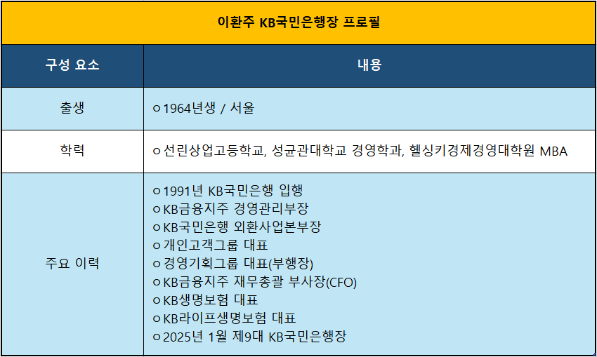 이환주 KB국민은행장 주요 이력