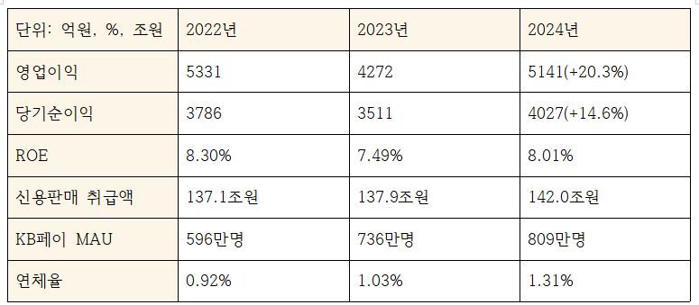 이창권 부문장 재임 시절 KB국민카드 실적 추이 (단위: 억원, %, 조원)