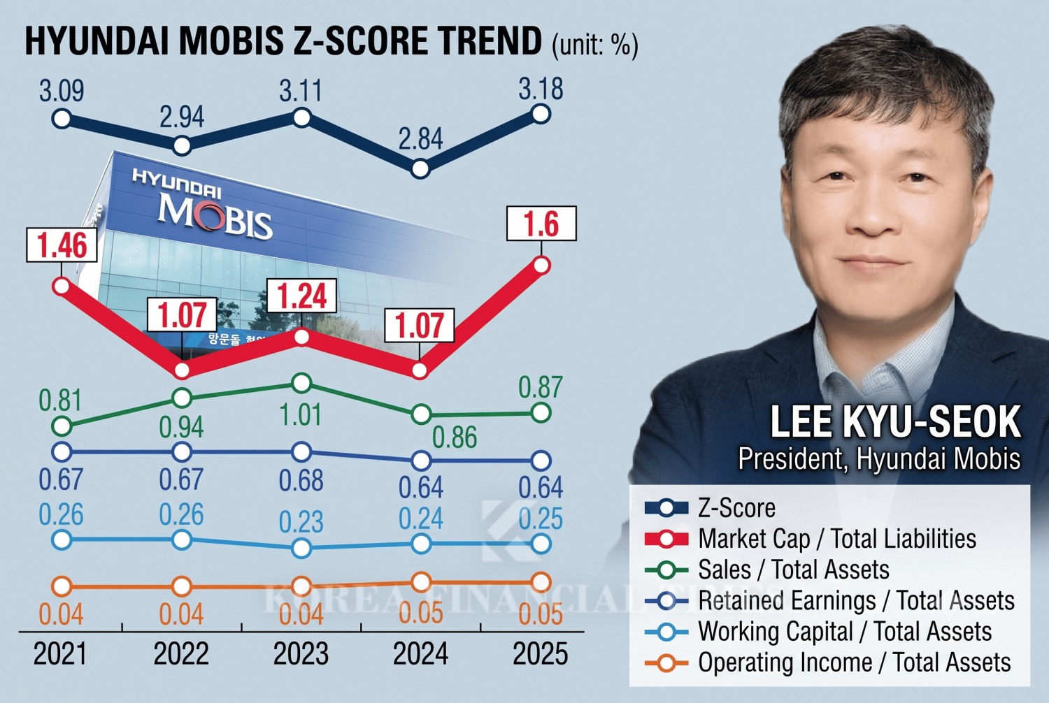 This infographic, originally published by Korea Financial Times, has been reconstructed using generative AI.