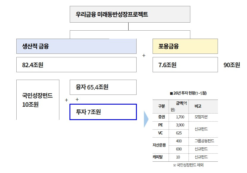 우리금융 미래동반성장 프로젝트 개요도 / 자료제공=우리금융그룹