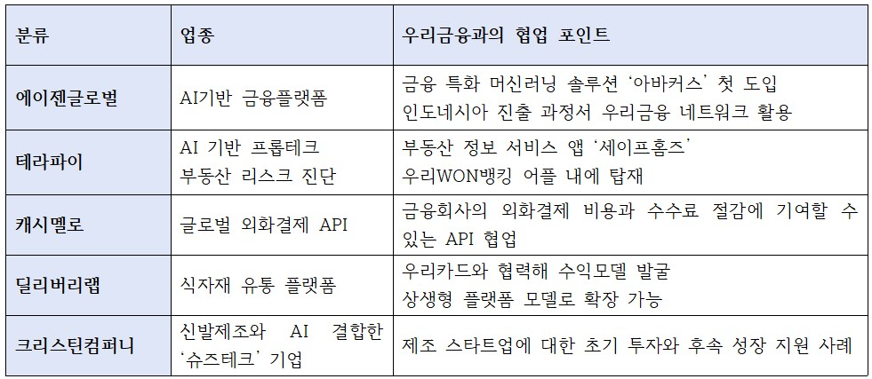 우리금융그룹의 대표적인 스타트업 지원, 협업 사례