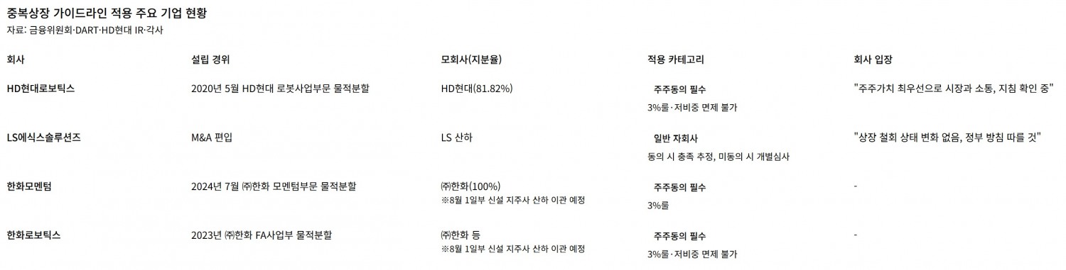 중복상장 가이드라인 적용 주요 기업 현황. /자료=각사