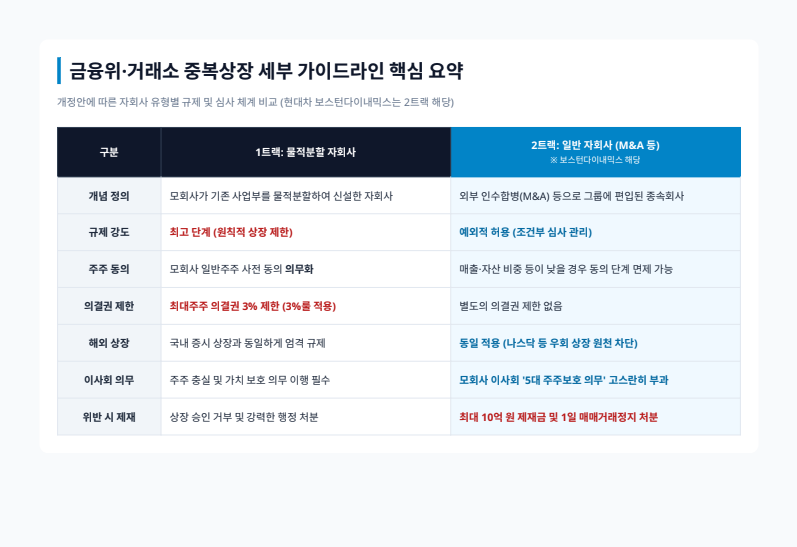 ‘IPO 노리던’ 현대차 ‘보스턴다이나믹스’, 중복상장 족쇄