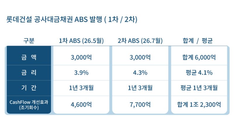 롯데건설 공사대금채권 ABS 발행(1·2차). /자료제공=롯데건설