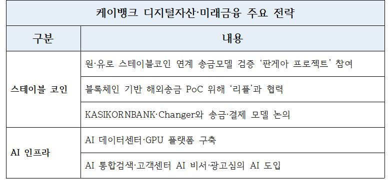 케이뱅크 디지털자산 및 미래금융 주요 전략