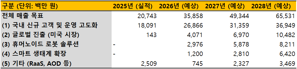빅웨이브로보틱스 연도별 매출 목표./출처=금융감독원 전자공시